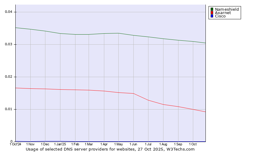 Historical trends in the usage of Nameshield vs. Axarnet vs. Cisco