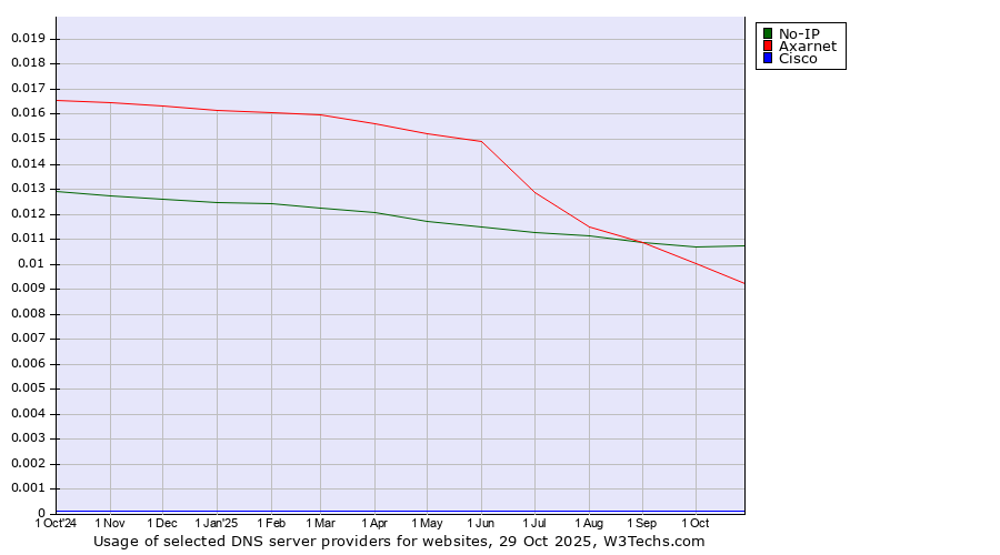 Historical trends in the usage of No-IP vs. Axarnet vs. Cisco