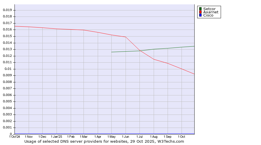 Historical trends in the usage of Setcor vs. Axarnet vs. Cisco