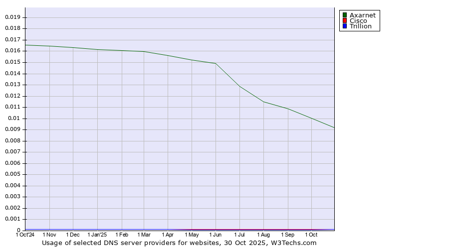 Historical trends in the usage of Axarnet vs. Cisco vs. Trillion