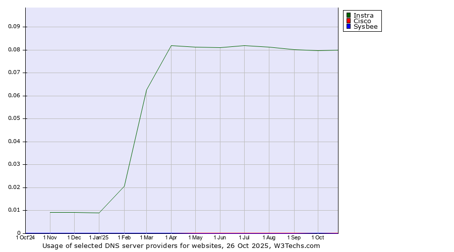 Historical trends in the usage of Instra vs. Cisco vs. Sysbee
