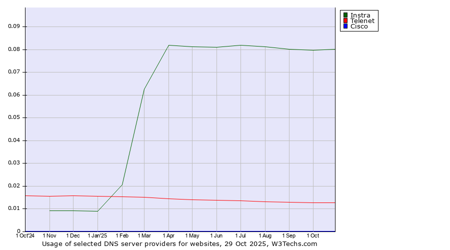 Historical trends in the usage of Instra vs. Telenet vs. Cisco