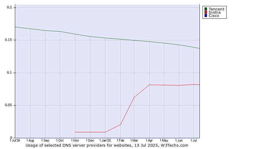 Historical trends in the usage of Tencent vs. Instra vs. Cisco