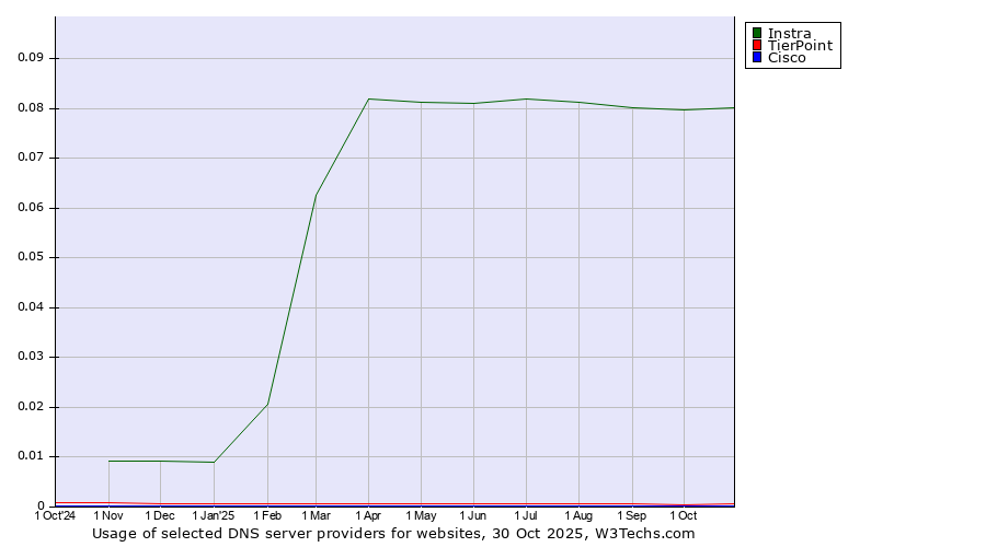 Historical trends in the usage of Instra vs. TierPoint vs. Cisco