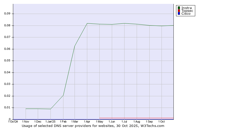 Historical trends in the usage of Instra vs. Topsec vs. Cisco