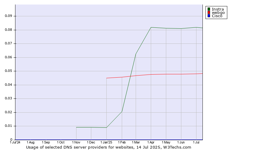 Historical trends in the usage of Instra vs. webgo vs. Cisco