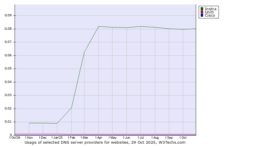 Historical trends in the usage of Instra vs. Uniti vs. Cisco
