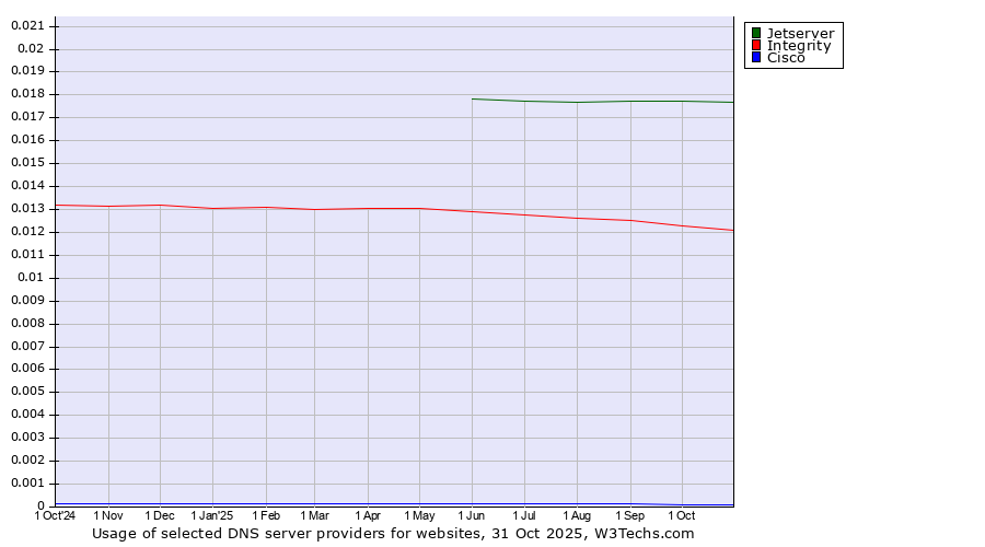 Historical trends in the usage of Jetserver vs. Integrity vs. Cisco