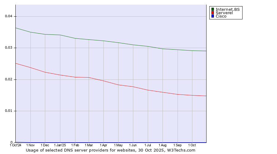 Historical trends in the usage of Internet.BS vs. Serverel vs. Cisco