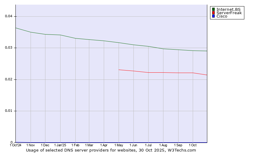 Historical trends in the usage of Internet.BS vs. ServerFreak vs. Cisco