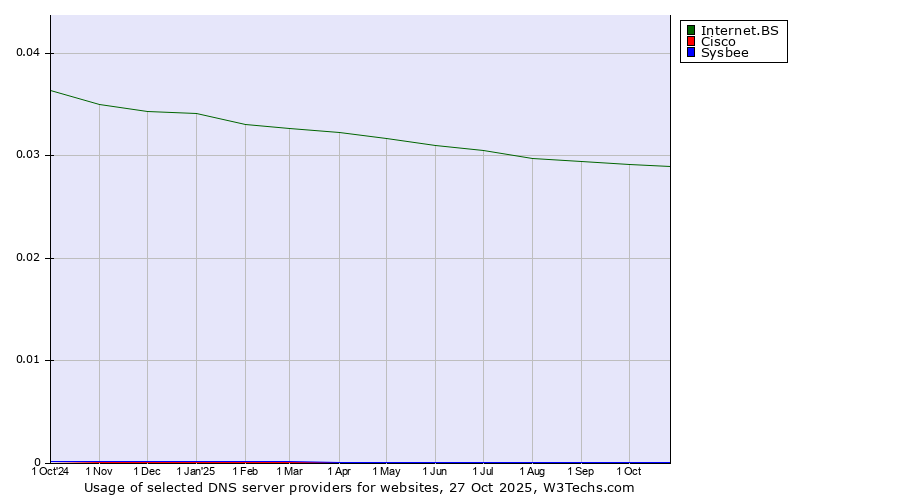Historical trends in the usage of Internet.BS vs. Cisco vs. Sysbee