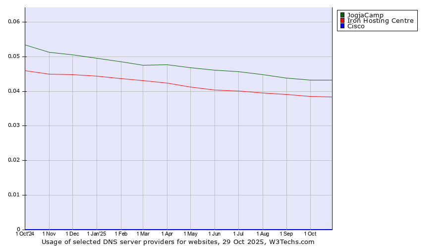 Historical trends in the usage of JogjaCamp vs. Iron Hosting Centre vs. Cisco