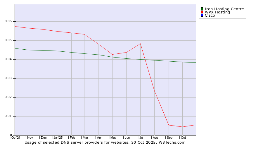 Historical trends in the usage of Iron Hosting Centre vs. WPX Hosting vs. Cisco