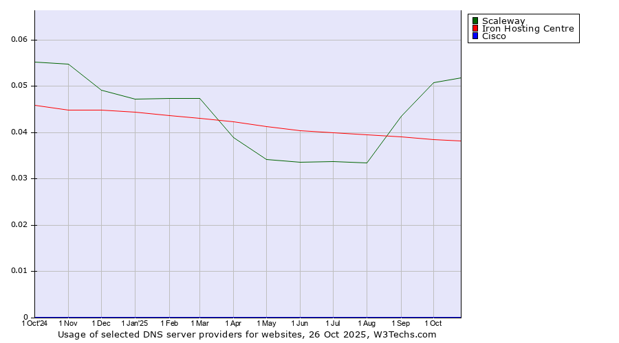 Historical trends in the usage of Scaleway vs. Iron Hosting Centre vs. Cisco