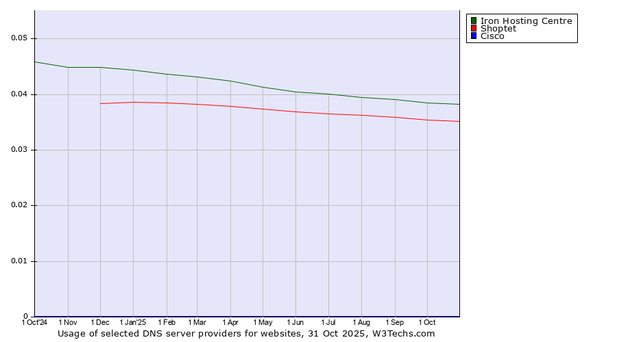 Historical trends in the usage of Iron Hosting Centre vs. Shoptet vs. Cisco