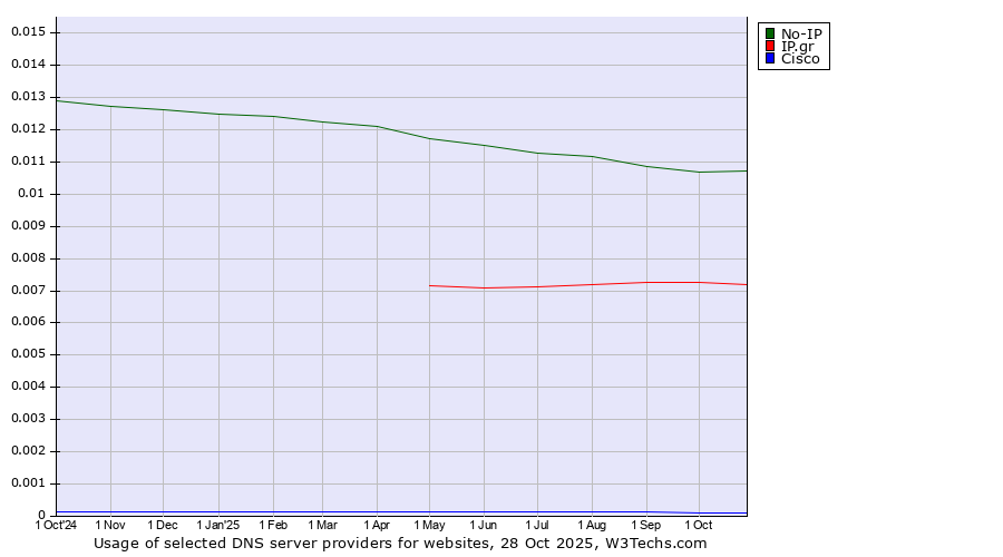 Historical trends in the usage of No-IP vs. IP.gr vs. Cisco