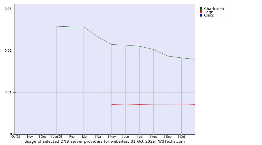 Historical trends in the usage of Sharktech vs. IP.gr vs. Cisco