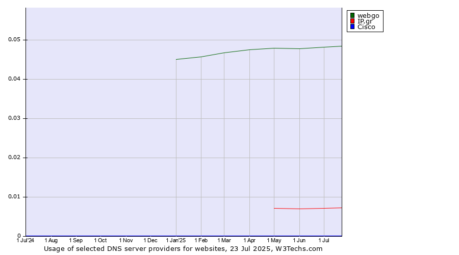 Historical trends in the usage of webgo vs. IP.gr vs. Cisco