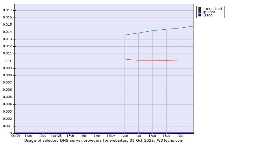 Historical trends in the usage of LucusHost vs. IpHost vs. Cisco