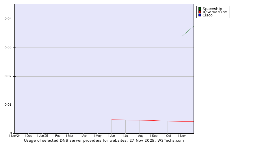 Historical trends in the usage of Spaceship vs. IPServerOne vs. Cisco