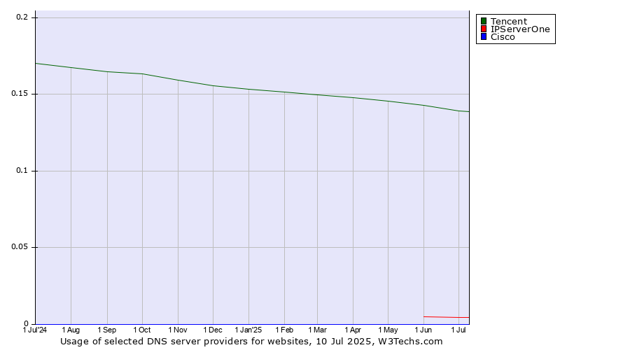 Historical trends in the usage of Tencent vs. IPServerOne vs. Cisco