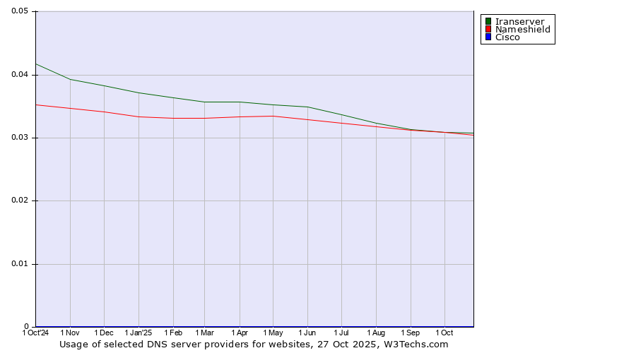 Historical trends in the usage of Iranserver vs. Nameshield vs. Cisco