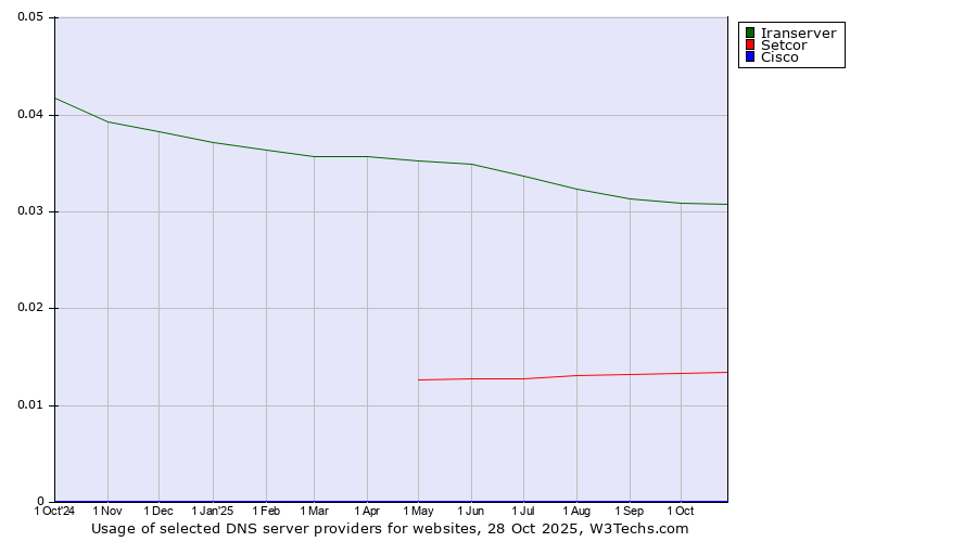 Historical trends in the usage of Iranserver vs. Setcor vs. Cisco