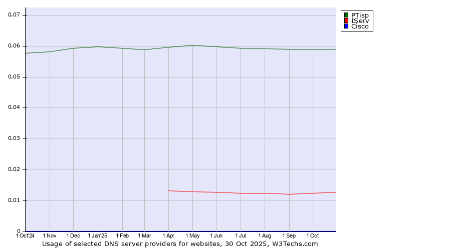 Historical trends in the usage of PTisp vs. IServ vs. Cisco
