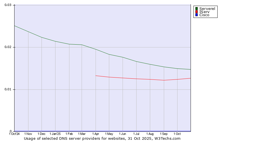 Historical trends in the usage of Serverel vs. IServ vs. Cisco