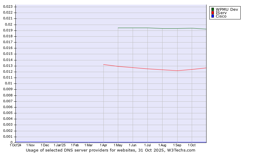 Historical trends in the usage of WPMU Dev vs. IServ vs. Cisco