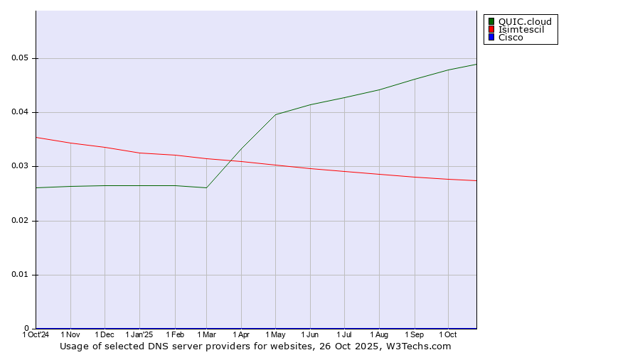 Historical trends in the usage of QUIC.cloud vs. Isimtescil vs. Cisco
