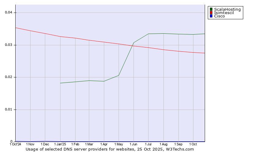 Historical trends in the usage of ScalaHosting vs. Isimtescil vs. Cisco