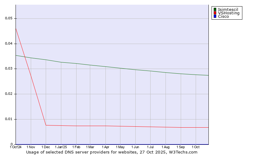 Historical trends in the usage of Isimtescil vs. VSHosting vs. Cisco