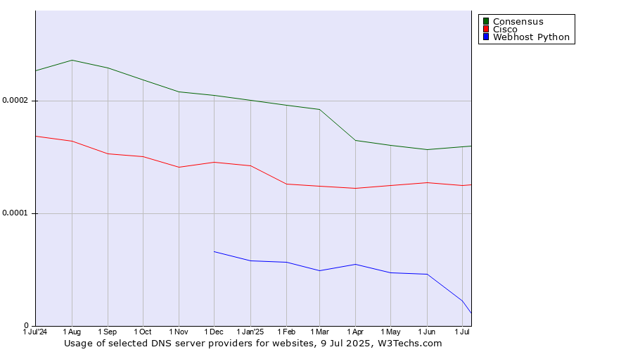 Historical trends in the usage of Consensus vs. Cisco vs. Webhost Python