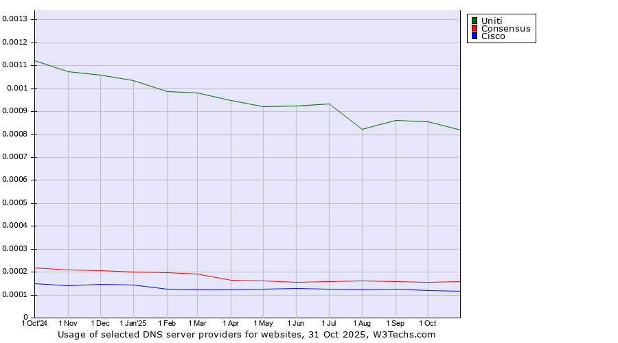 Historical trends in the usage of Uniti vs. Consensus vs. Cisco