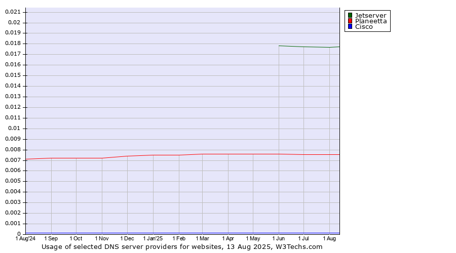 Historical trends in the usage of Jetserver vs. Planeetta vs. Cisco