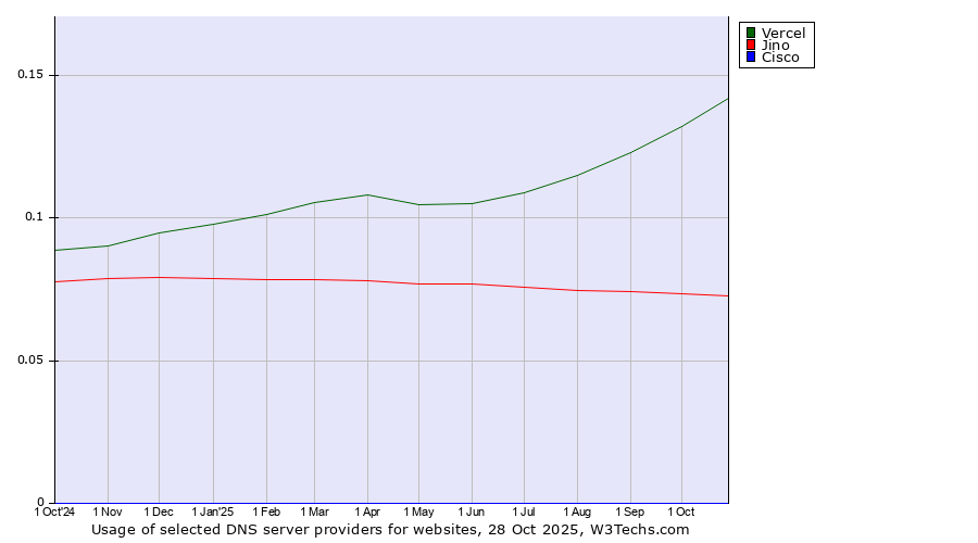 Historical trends in the usage of Vercel vs. Jino vs. Cisco