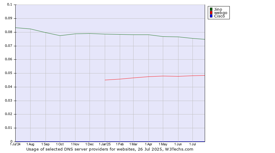 Historical trends in the usage of Jino vs. webgo vs. Cisco