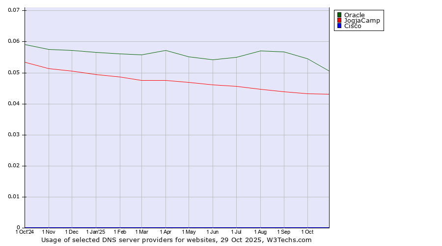 Historical trends in the usage of Oracle vs. JogjaCamp vs. Cisco