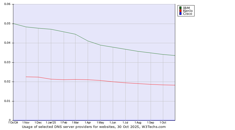 Historical trends in the usage of IBM vs. Kenlo vs. Cisco