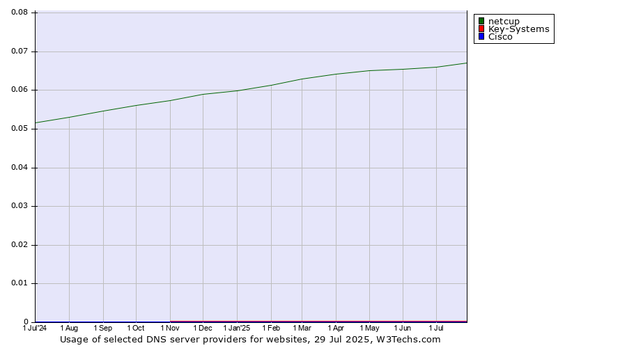 Historical trends in the usage of netcup vs. Key-Systems vs. Cisco
