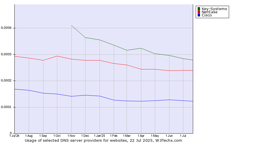 Historical trends in the usage of Key-Systems vs. NetEase vs. Cisco
