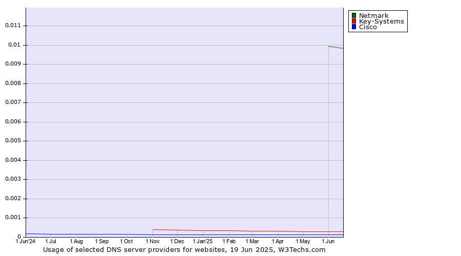 Historical trends in the usage of Netmark vs. Key-Systems vs. Cisco