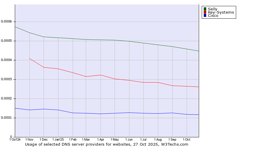 Historical trends in the usage of Selly vs. Key-Systems vs. Cisco