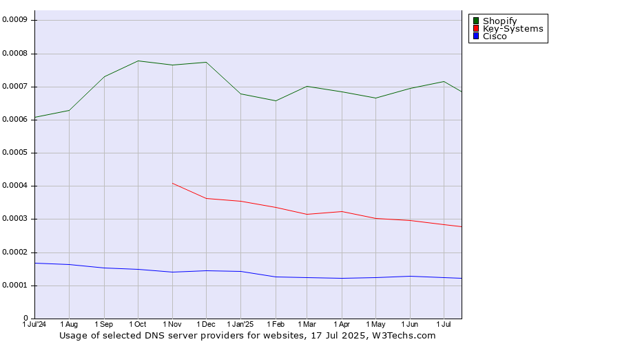 Historical trends in the usage of Shopify vs. Key-Systems vs. Cisco