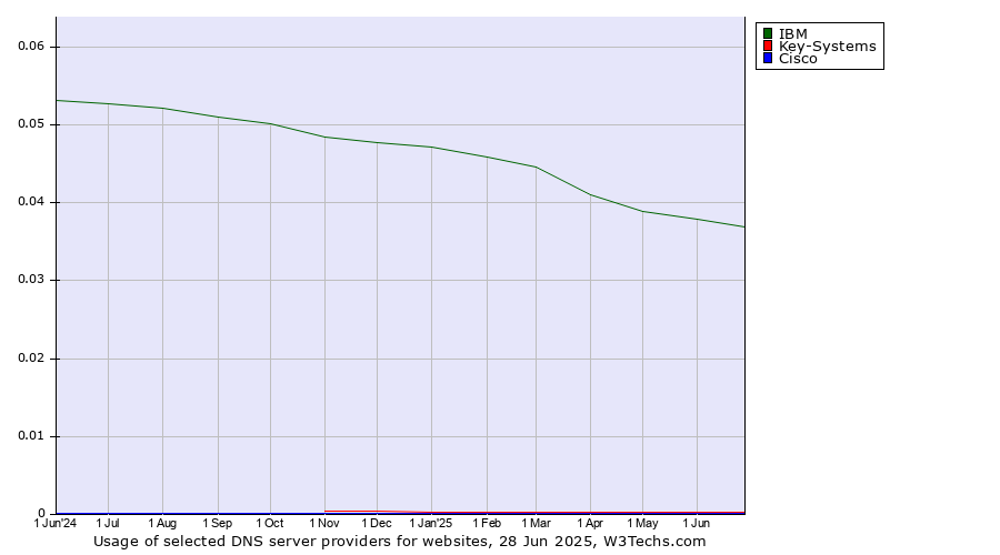 Historical trends in the usage of IBM vs. Key-Systems vs. Cisco