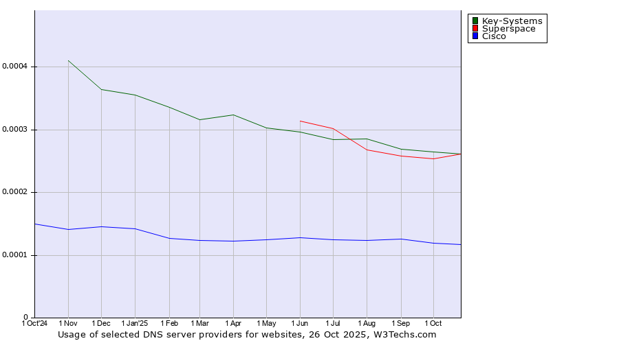 Historical trends in the usage of Key-Systems vs. Superspace vs. Cisco