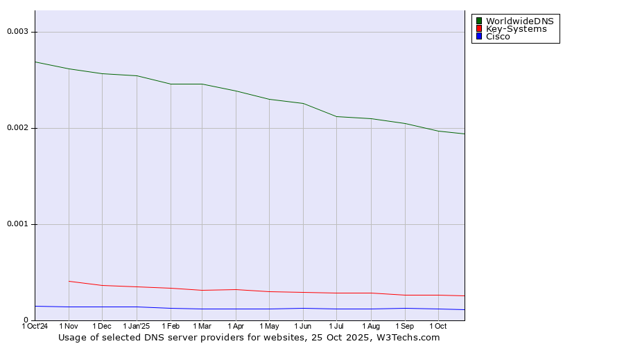 Historical trends in the usage of WorldwideDNS vs. Key-Systems vs. Cisco
