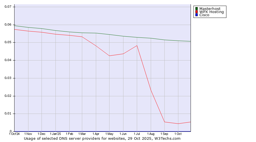 Historical trends in the usage of Masterhost vs. WPX Hosting vs. Cisco