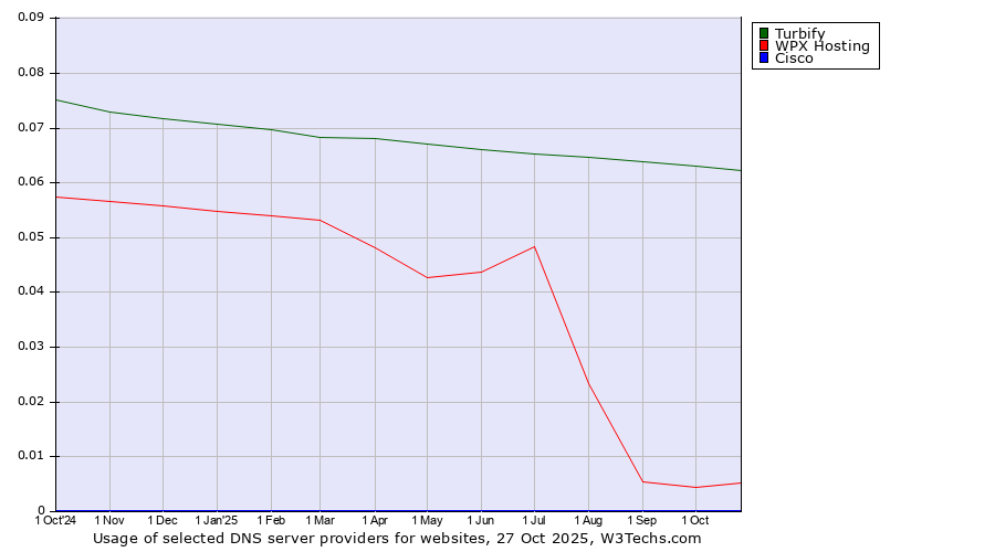 Historical trends in the usage of Turbify vs. WPX Hosting vs. Cisco